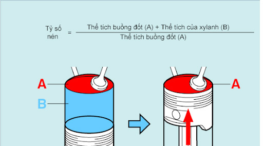 Tỷ Số Nén: Con Số Từ 8:1 Đến 22:1 Quyết Định Sức Mạnh Động Cơ 1 Ty so nen la gi