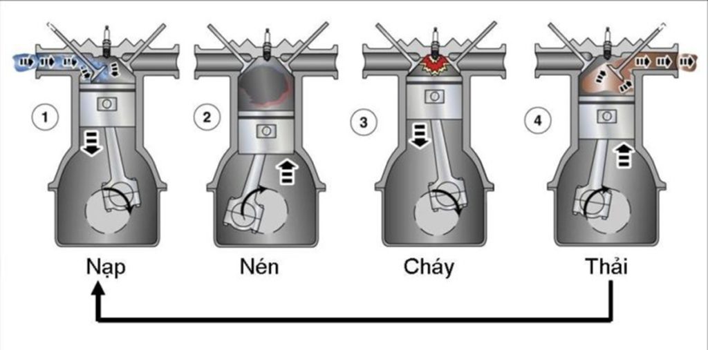 dong co xang 4 ky 3
